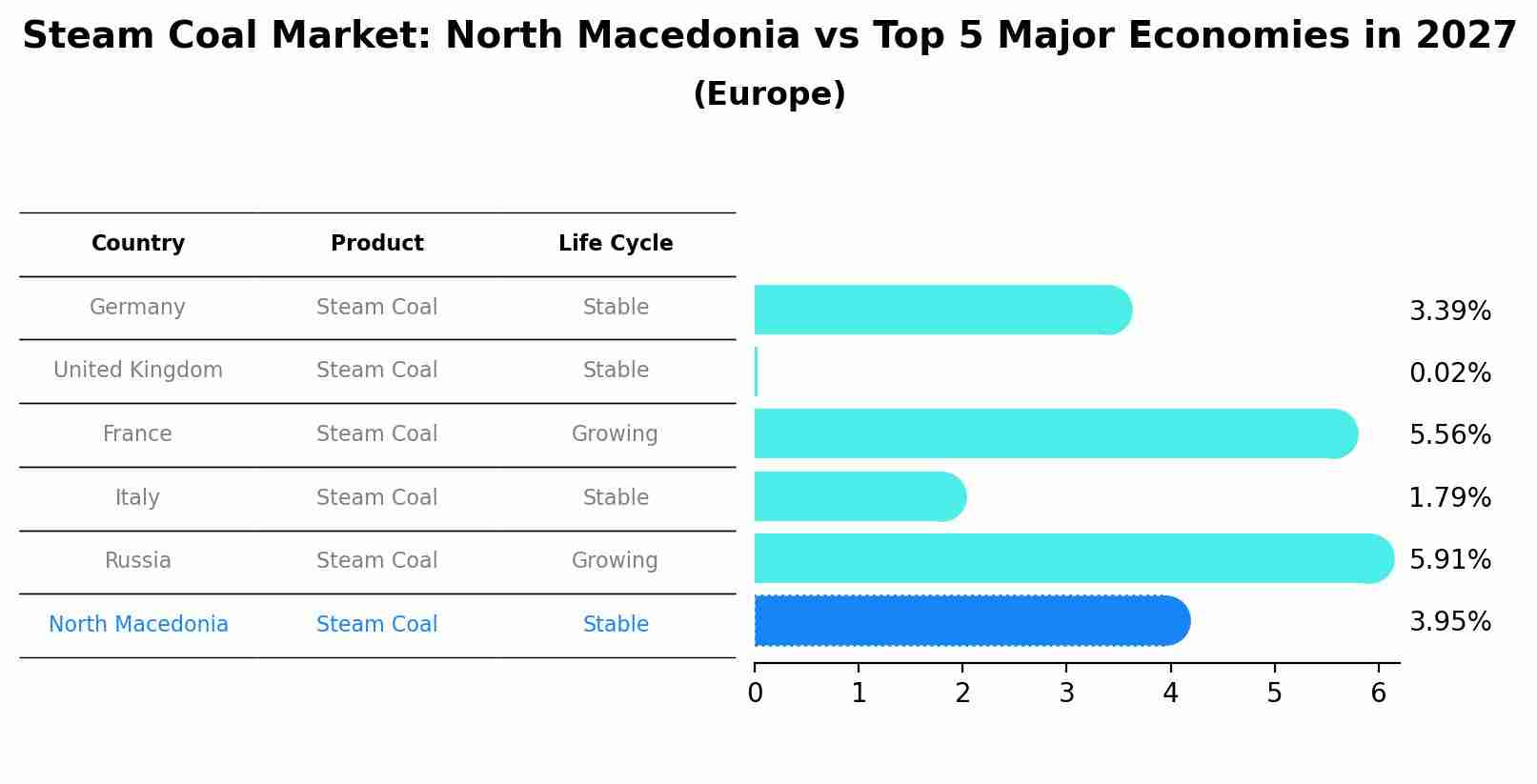 Steam Coal Market: North Macedonia vs Top 5 Major Economies in 2027 (Europe)